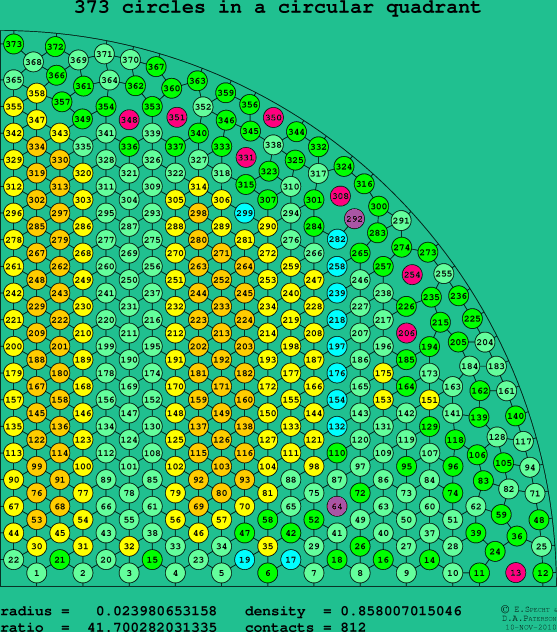 373 circles in a circular quadrant