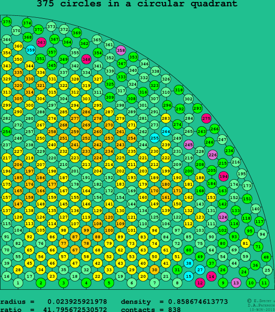 375 circles in a circular quadrant