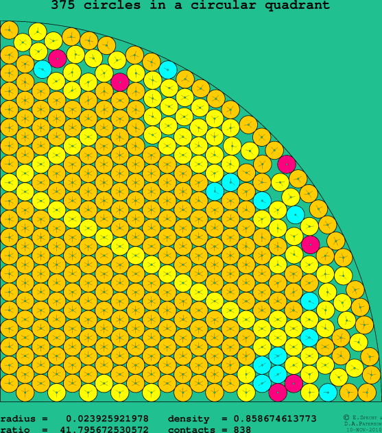 375 circles in a circular quadrant