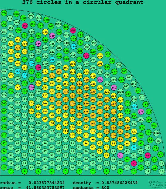 376 circles in a circular quadrant