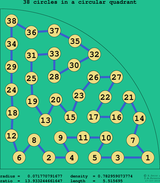 38 circles in a circular quadrant