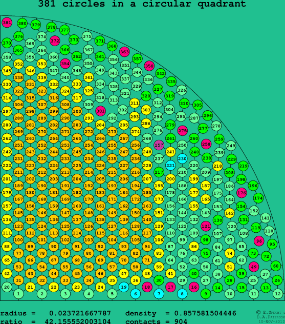 381 circles in a circular quadrant