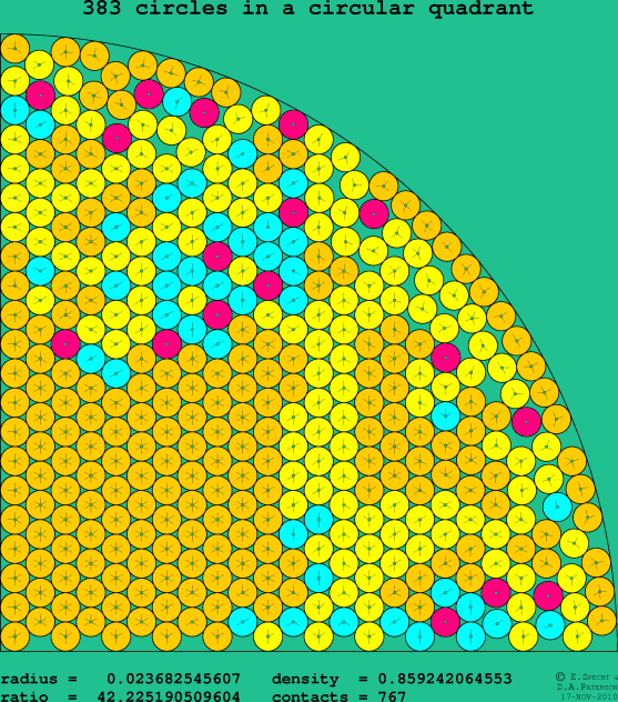383 circles in a circular quadrant