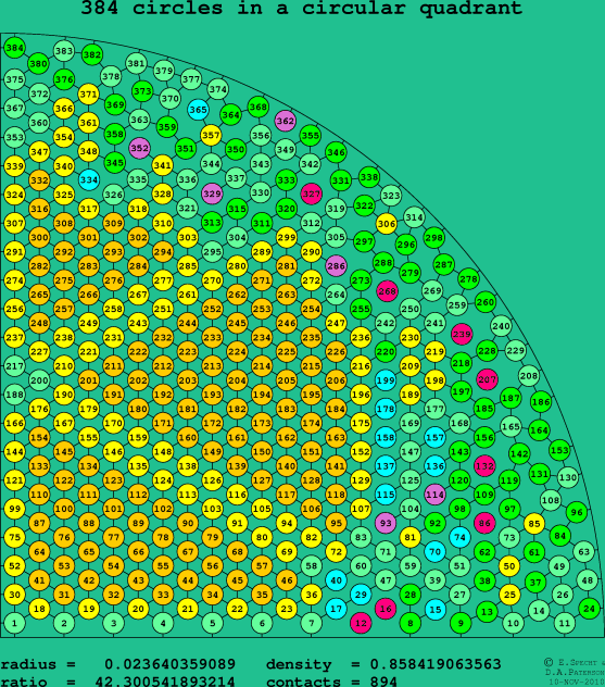 384 circles in a circular quadrant