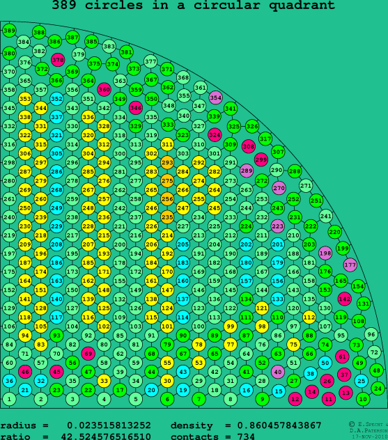 389 circles in a circular quadrant