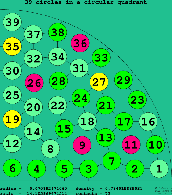 39 circles in a circular quadrant