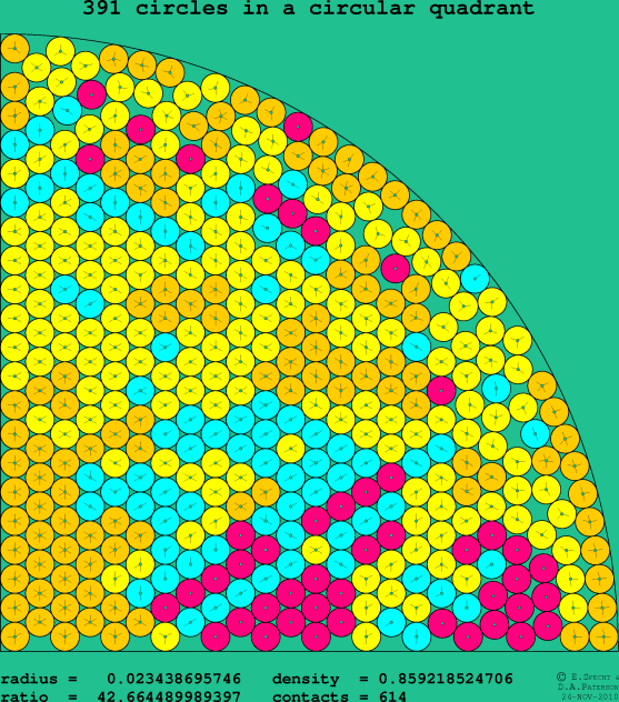 391 circles in a circular quadrant