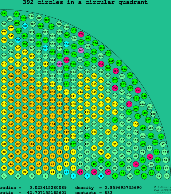 392 circles in a circular quadrant