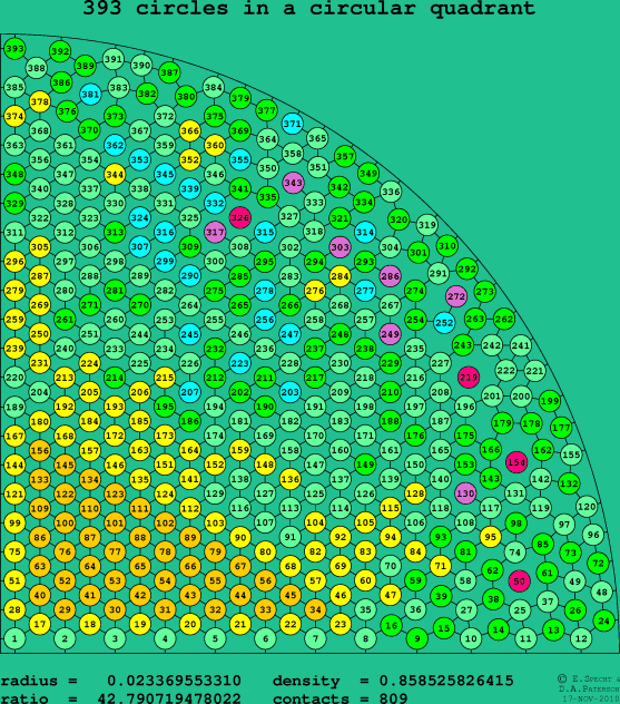 393 circles in a circular quadrant