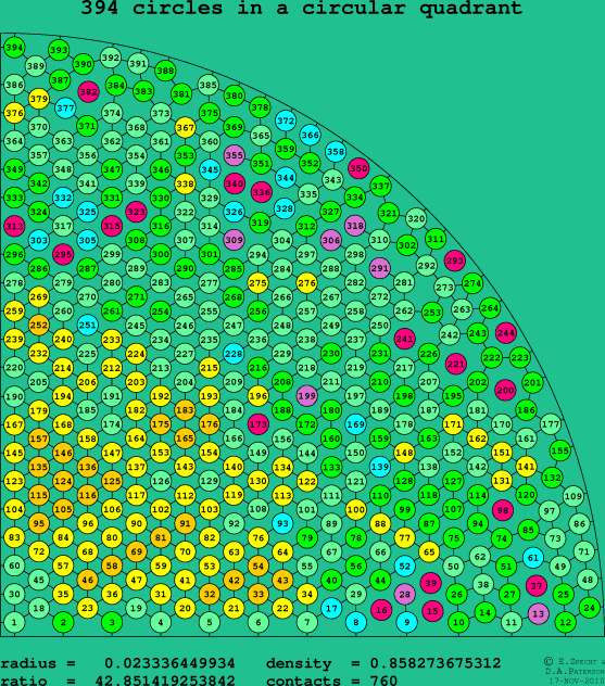 394 circles in a circular quadrant