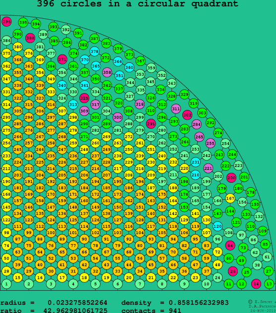 396 circles in a circular quadrant