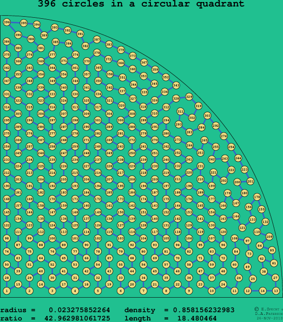 396 circles in a circular quadrant