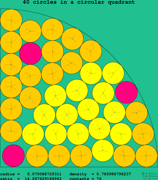 40 circles in a circular quadrant