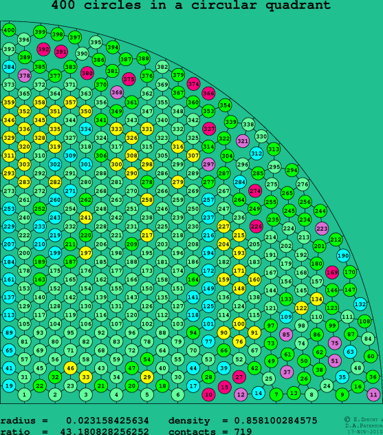 400 circles in a circular quadrant
