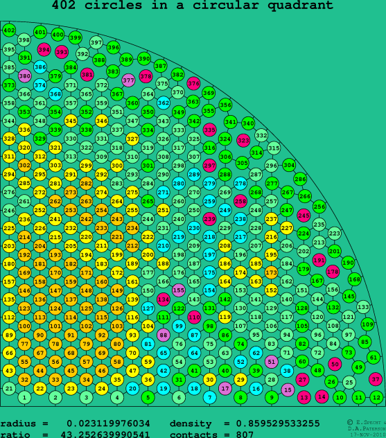402 circles in a circular quadrant
