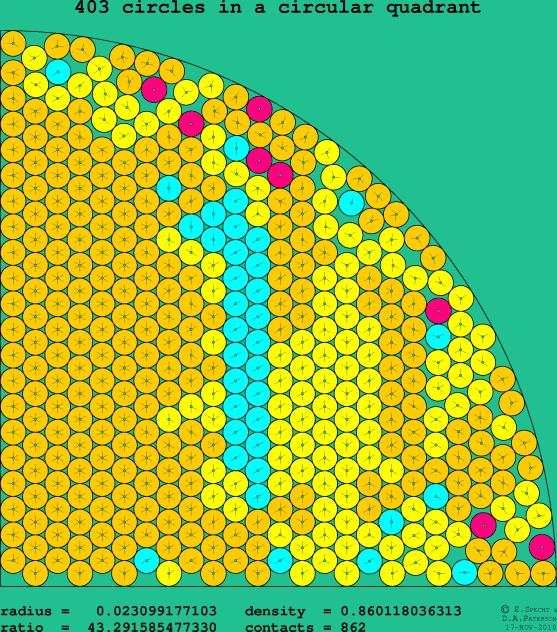 403 circles in a circular quadrant