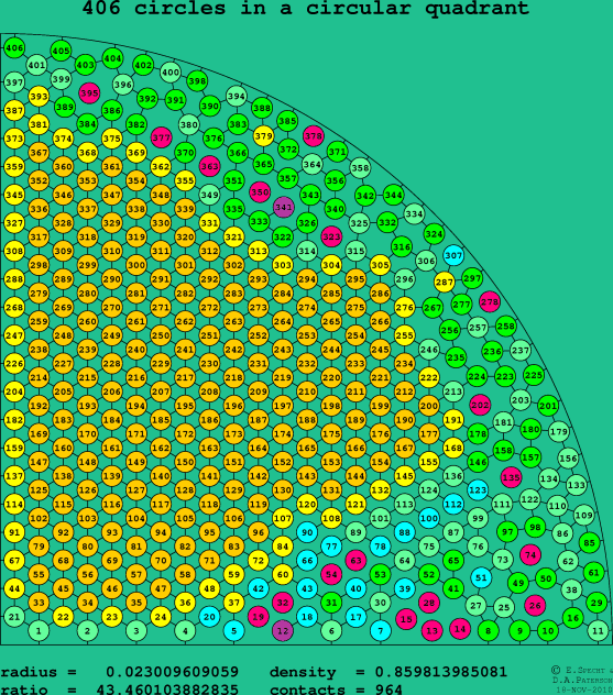 406 circles in a circular quadrant
