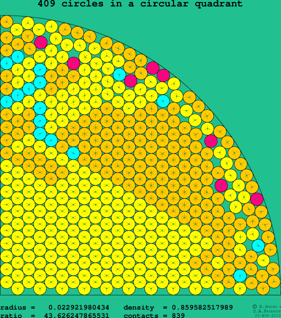 409 circles in a circular quadrant