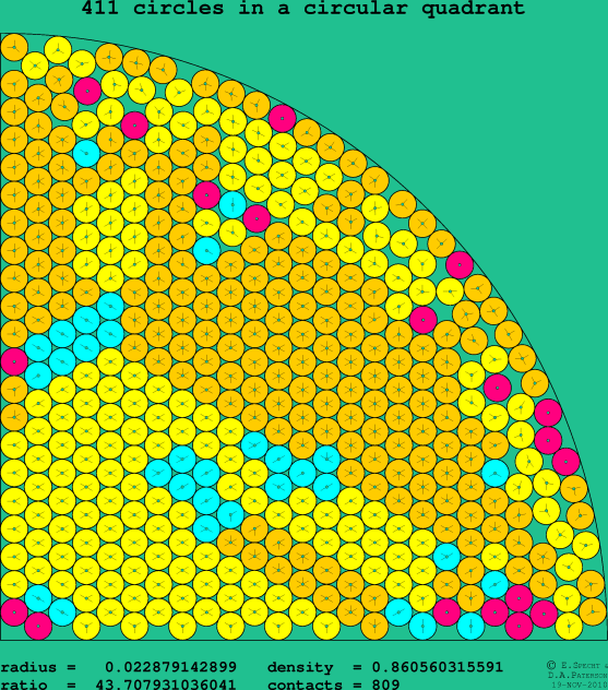 411 circles in a circular quadrant