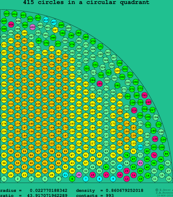 415 circles in a circular quadrant