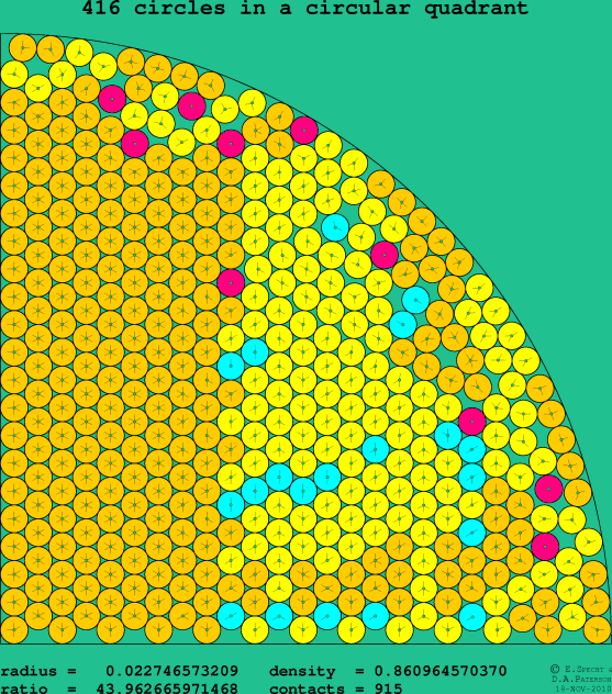 416 circles in a circular quadrant