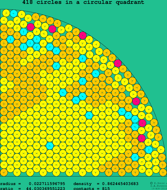 418 circles in a circular quadrant
