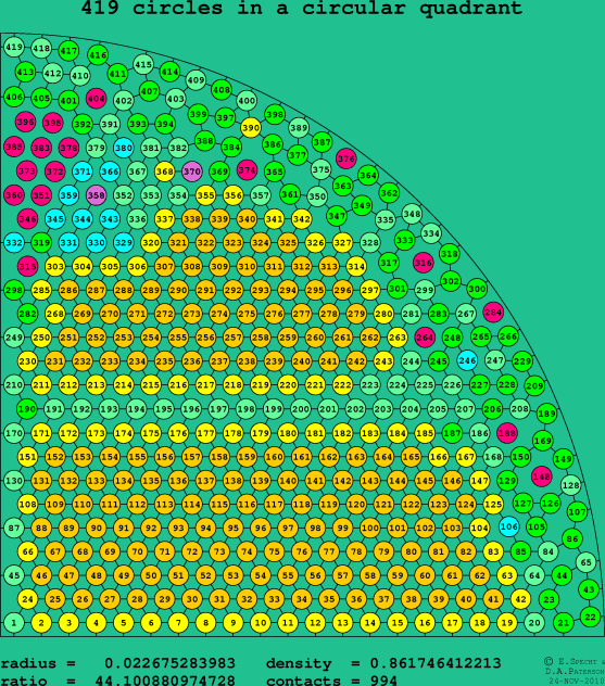 419 circles in a circular quadrant
