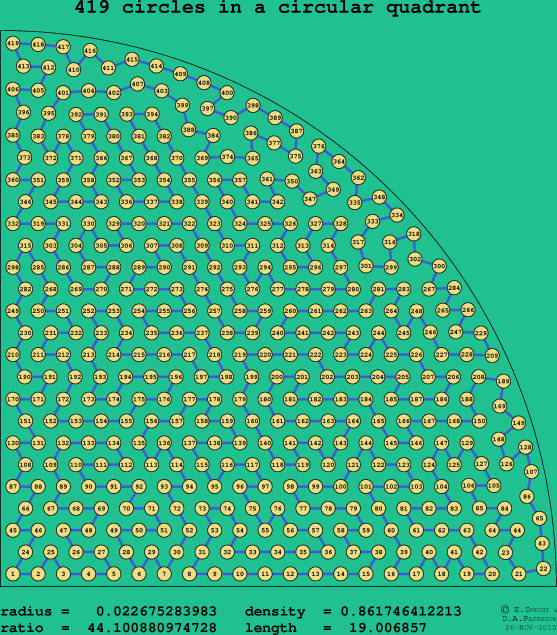 419 circles in a circular quadrant
