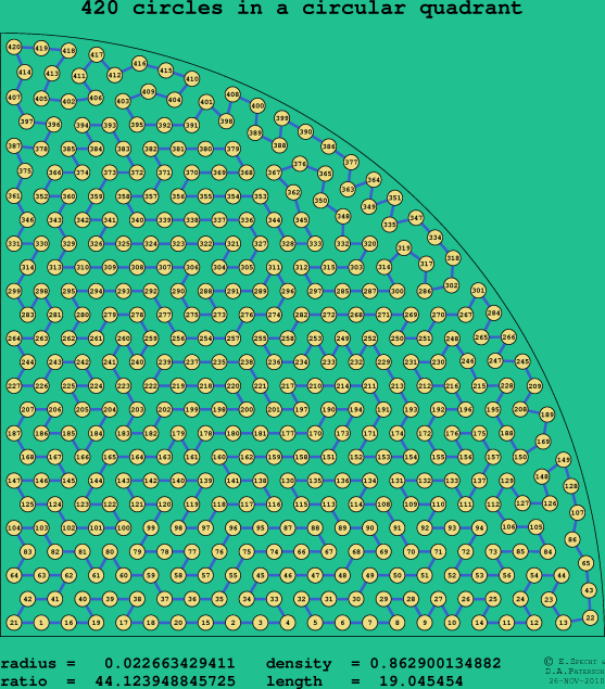 420 circles in a circular quadrant
