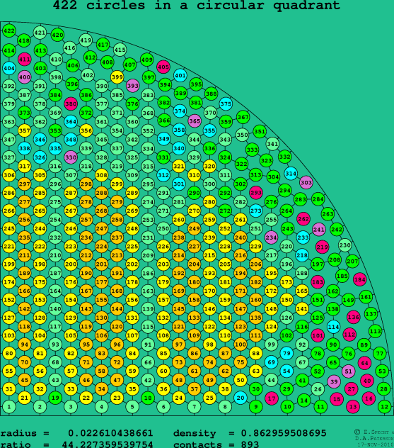 422 circles in a circular quadrant