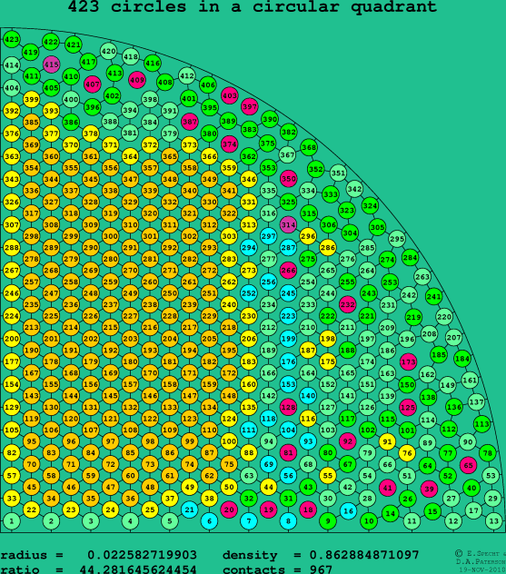 423 circles in a circular quadrant