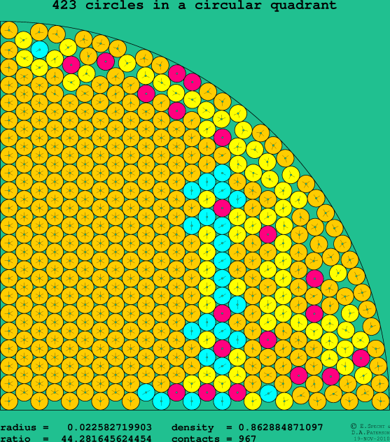 423 circles in a circular quadrant