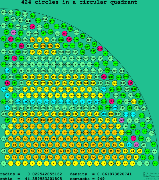 424 circles in a circular quadrant