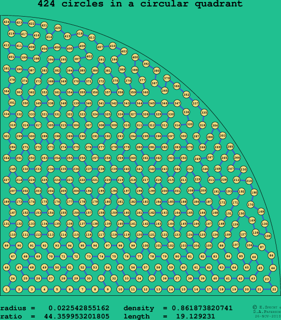 424 circles in a circular quadrant
