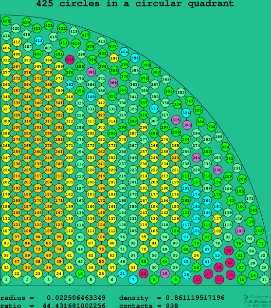 425 circles in a circular quadrant