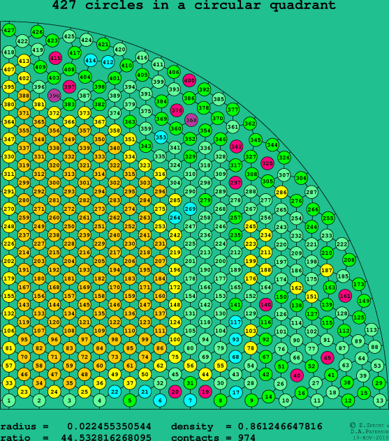 427 circles in a circular quadrant