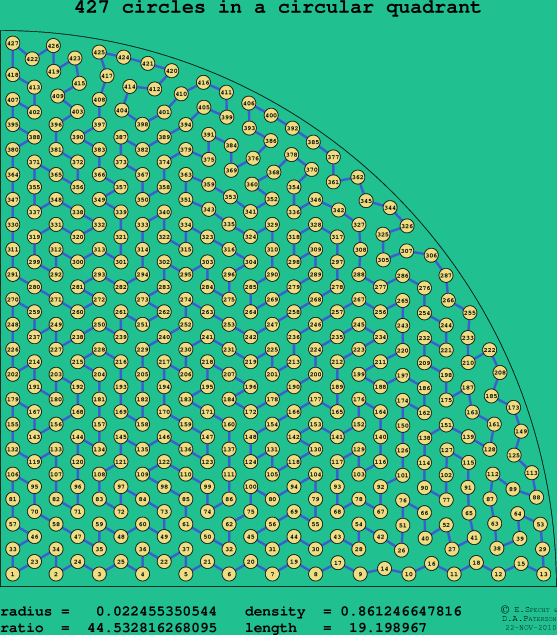 427 circles in a circular quadrant