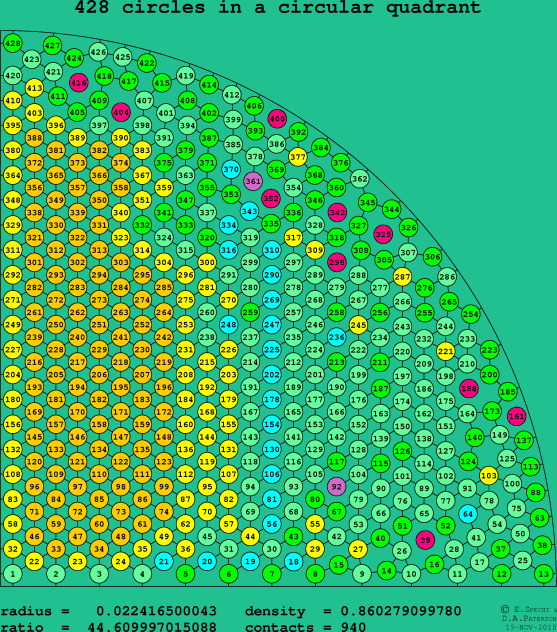 428 circles in a circular quadrant