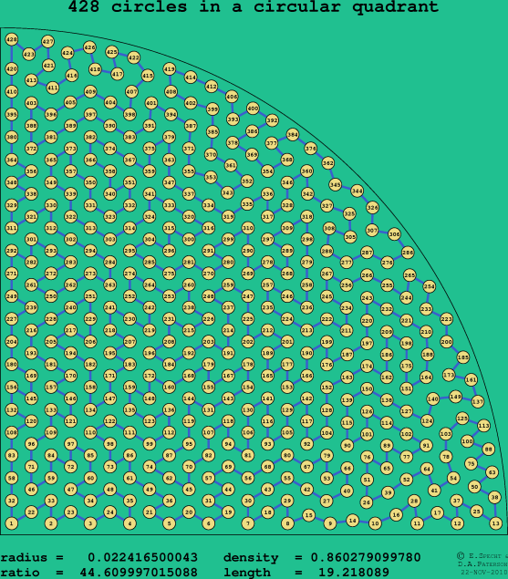 428 circles in a circular quadrant