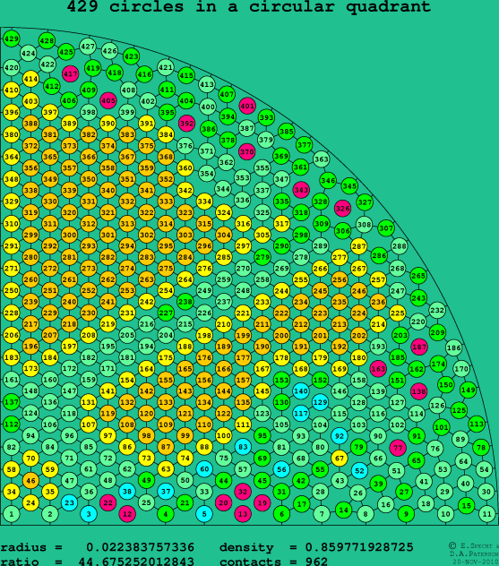 429 circles in a circular quadrant