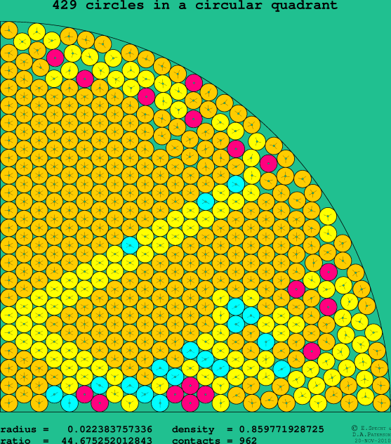 429 circles in a circular quadrant