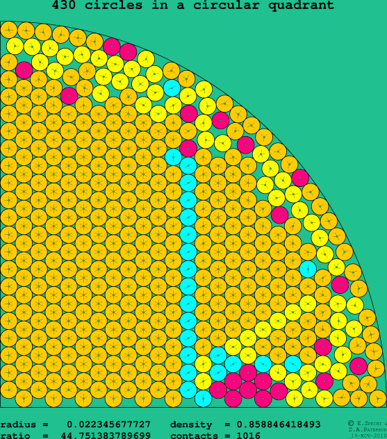 430 circles in a circular quadrant