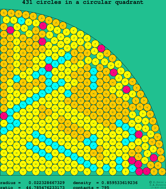 431 circles in a circular quadrant