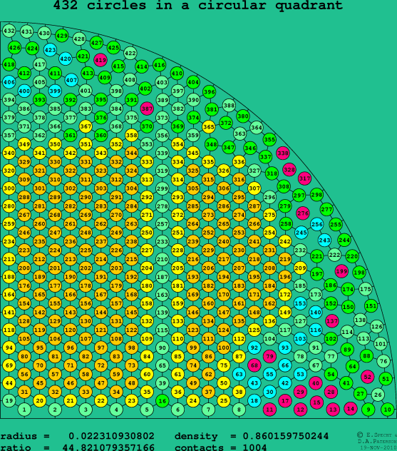 432 circles in a circular quadrant