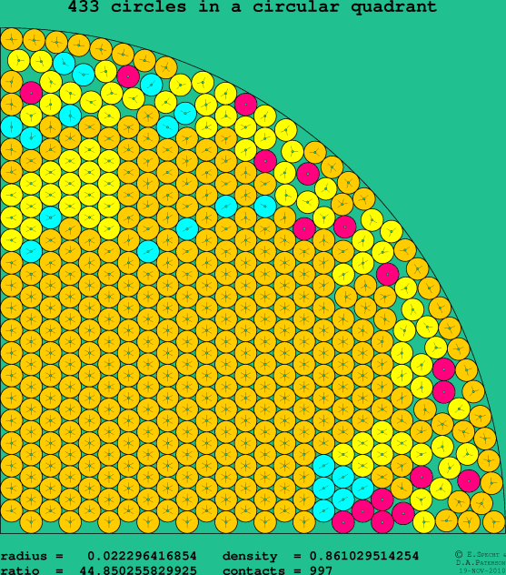 433 circles in a circular quadrant
