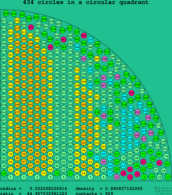 434 circles in a circular quadrant