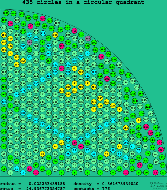 435 circles in a circular quadrant