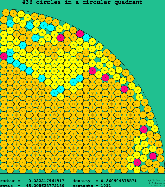 436 circles in a circular quadrant