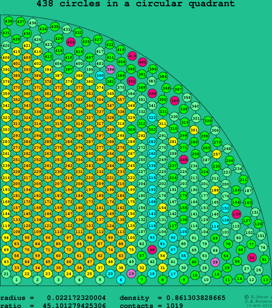 438 circles in a circular quadrant