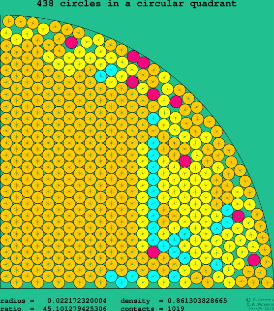 438 circles in a circular quadrant